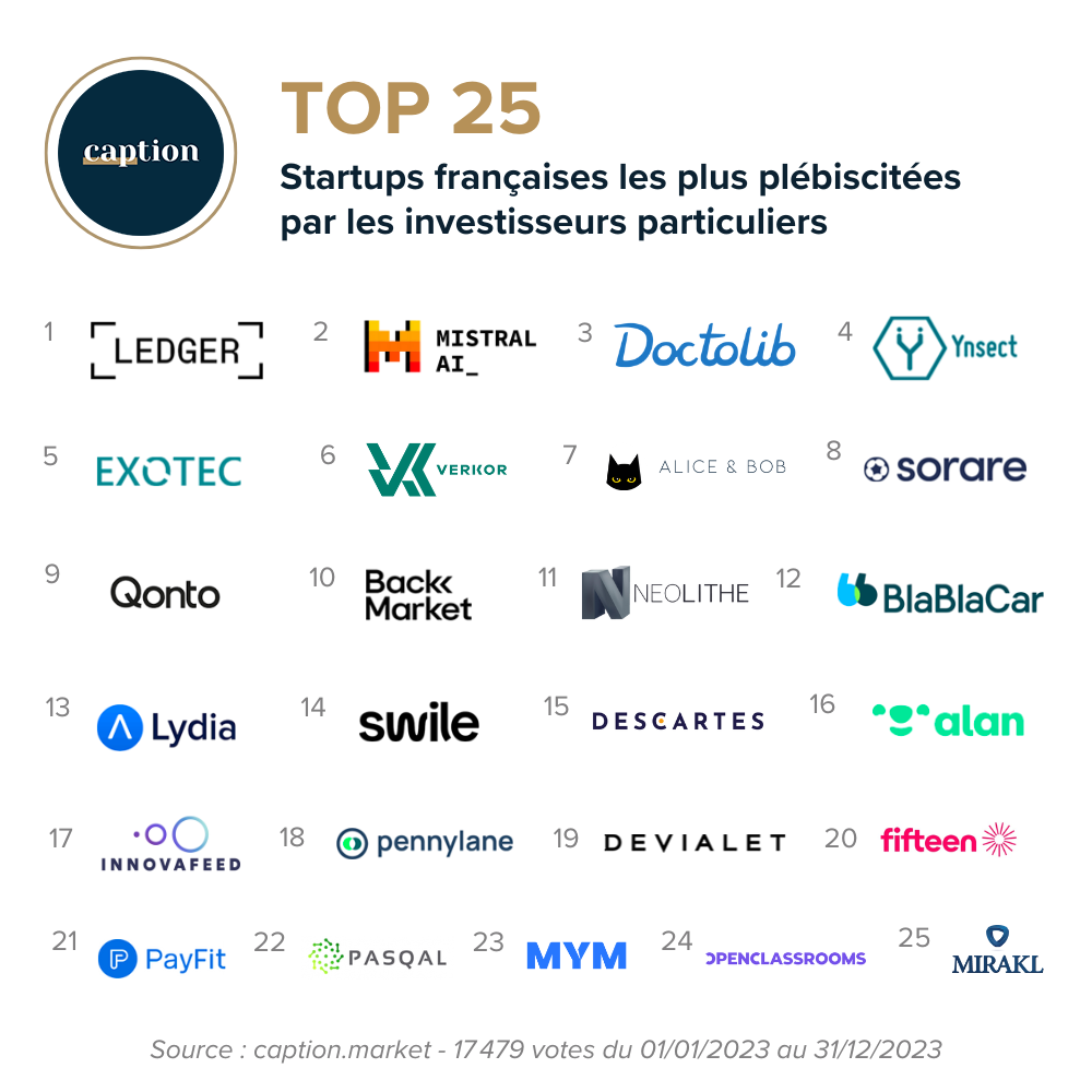 Le Top 25 des entreprises les plus plébiscitées par les investisseurs selon Caption.